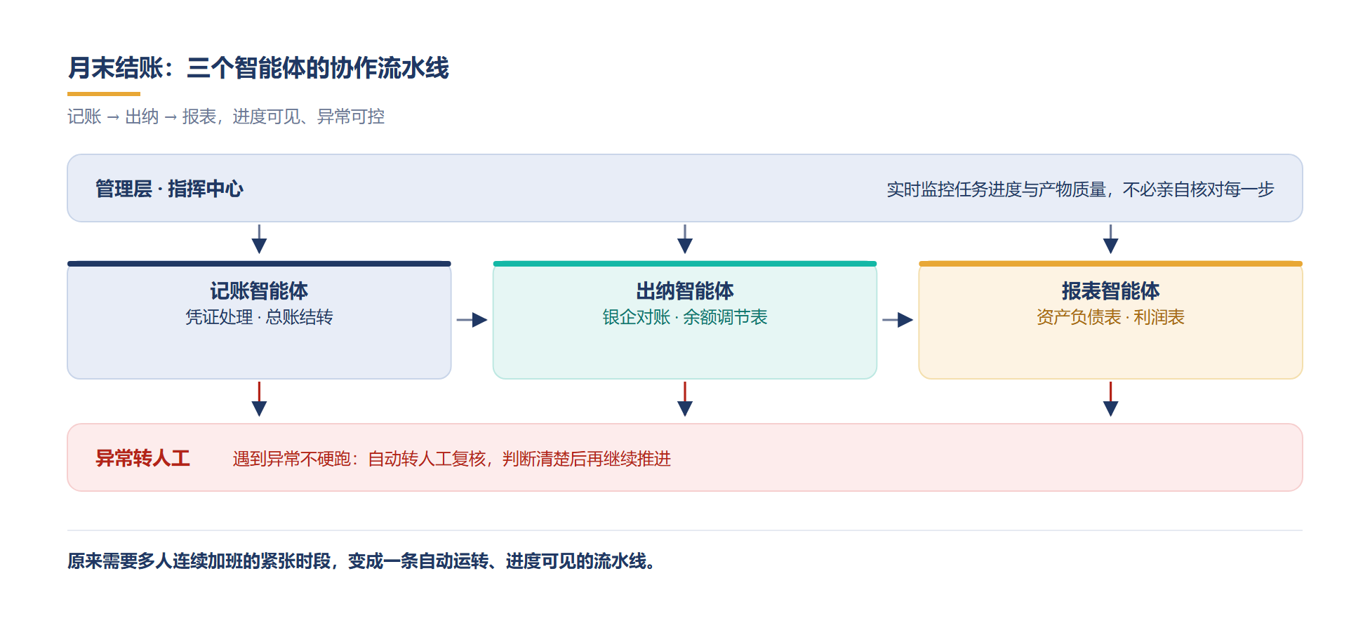 三个智能体接力完成结账,进度与异常都在掌控之中