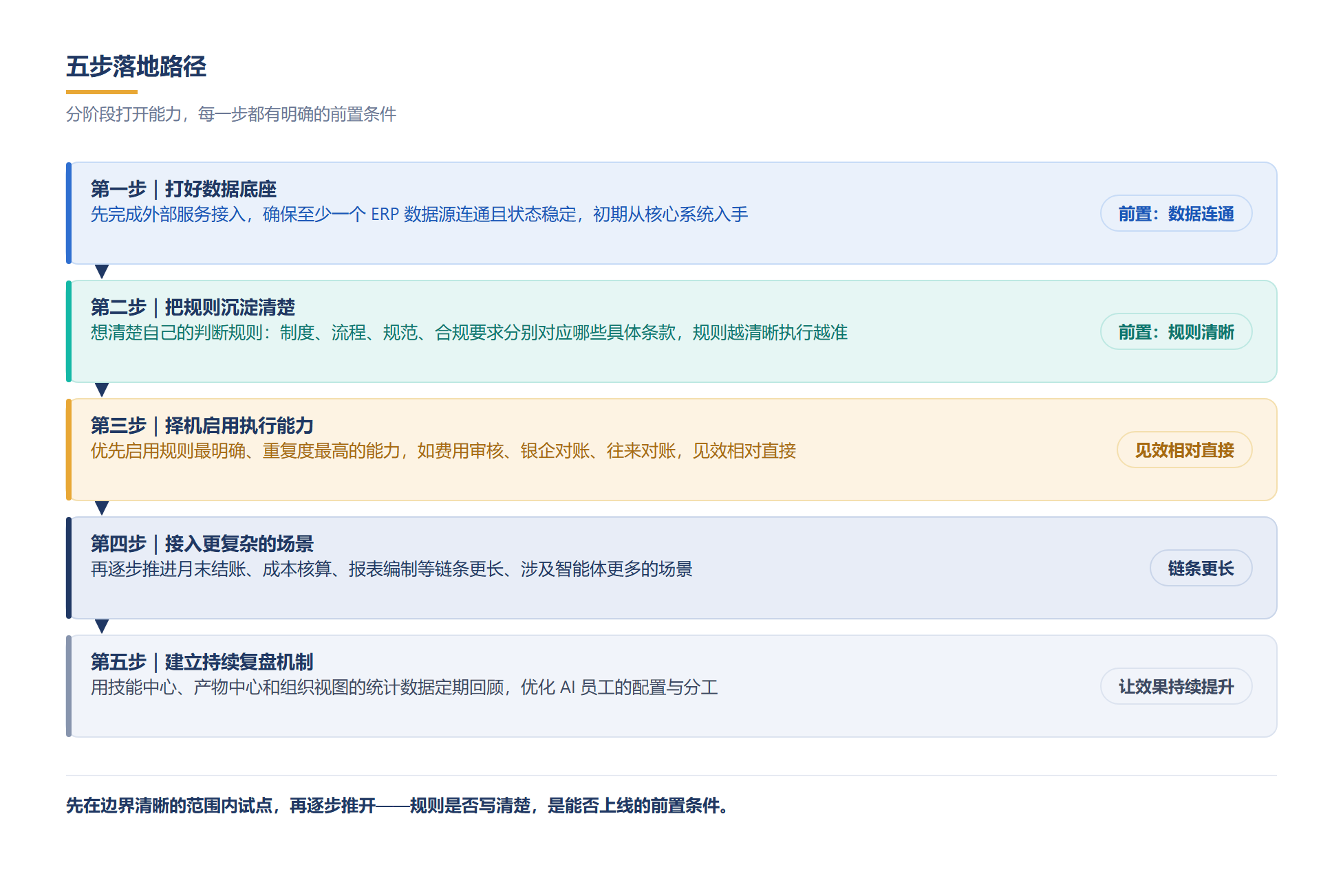 落地不必一次全开,按五步走,每一步都有明确的前置条件