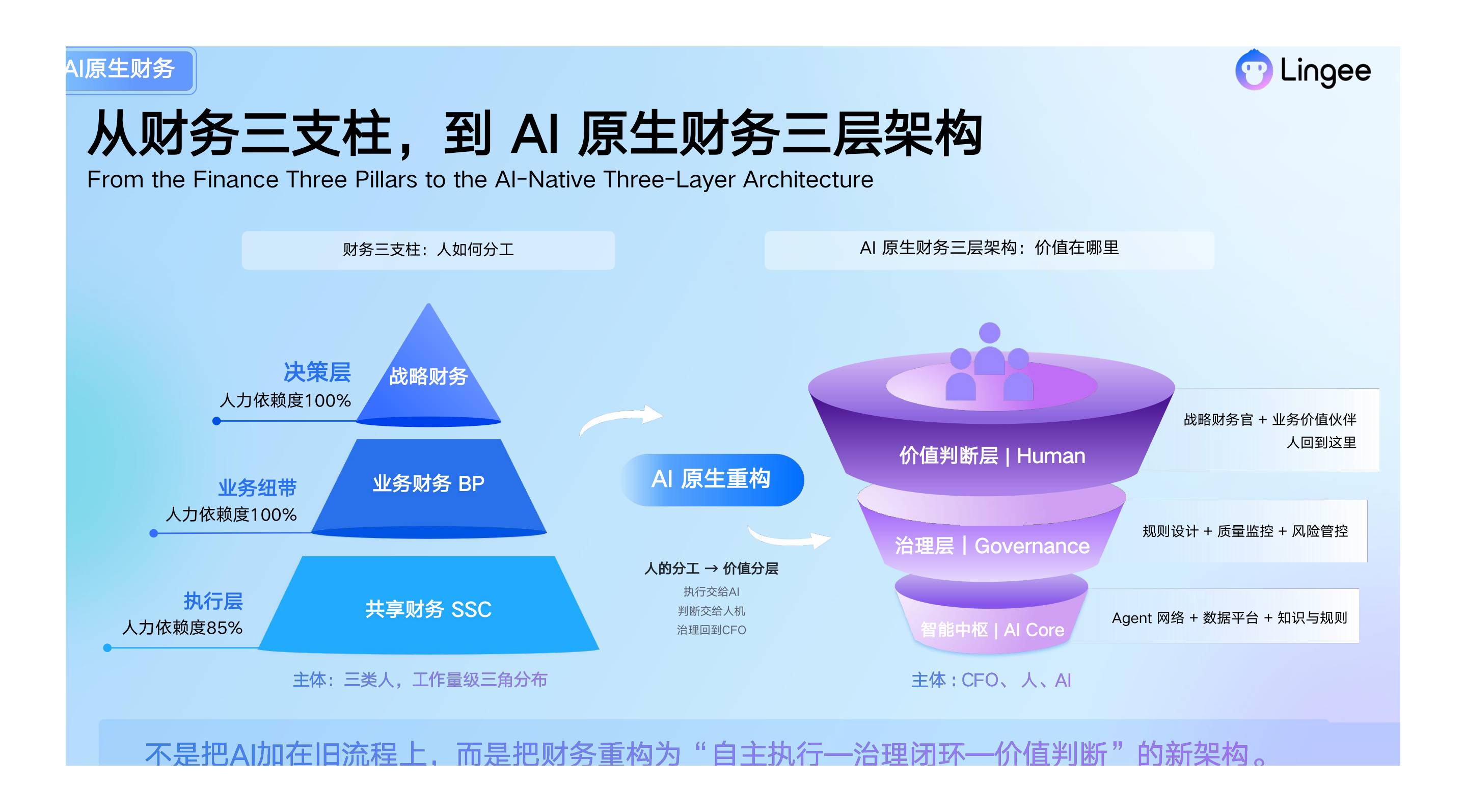 先看清定位:三层不是三个产品,而是同一套体系里的三种角色