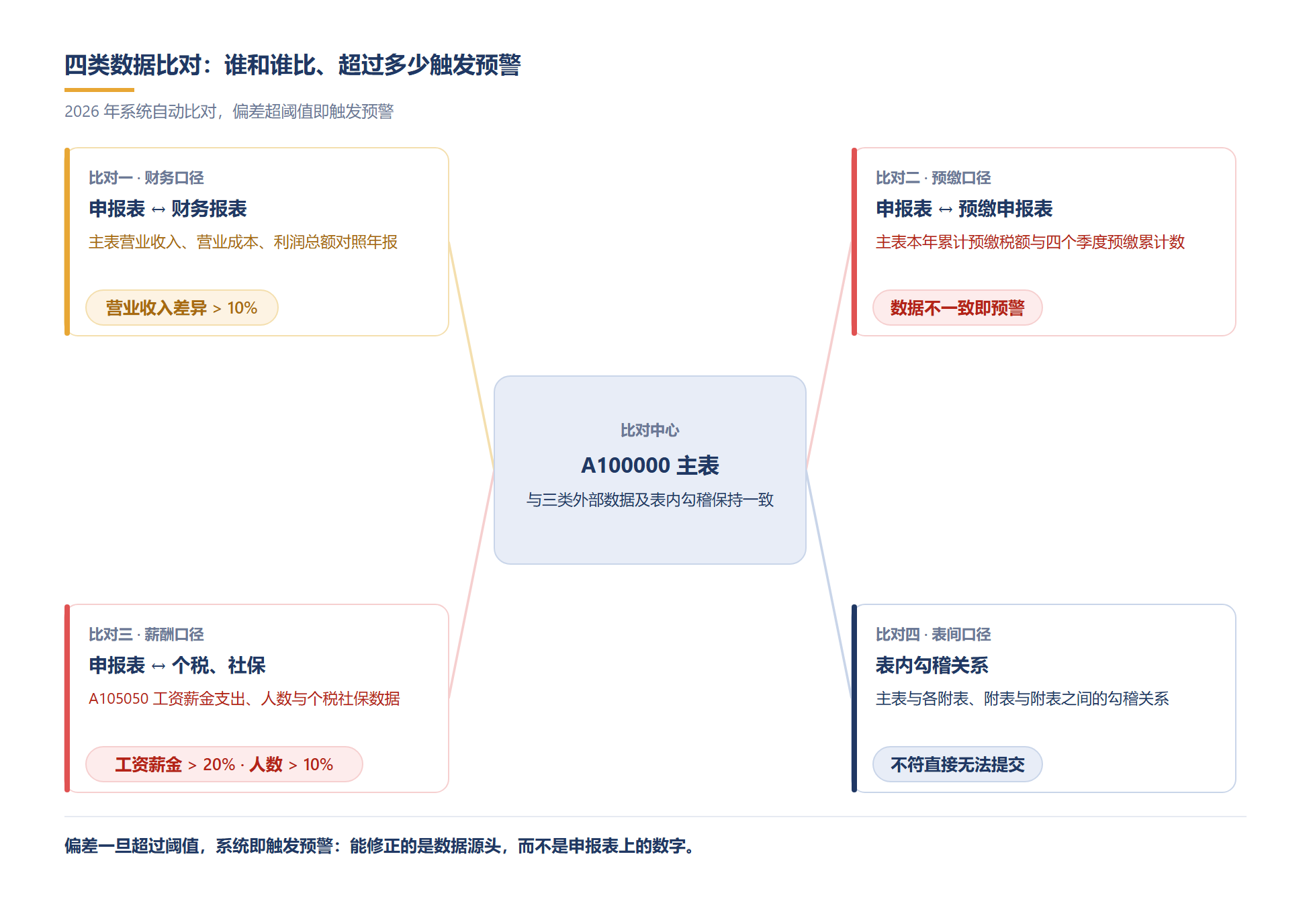 四类比对各自的预警阈值与触发后果一目了然