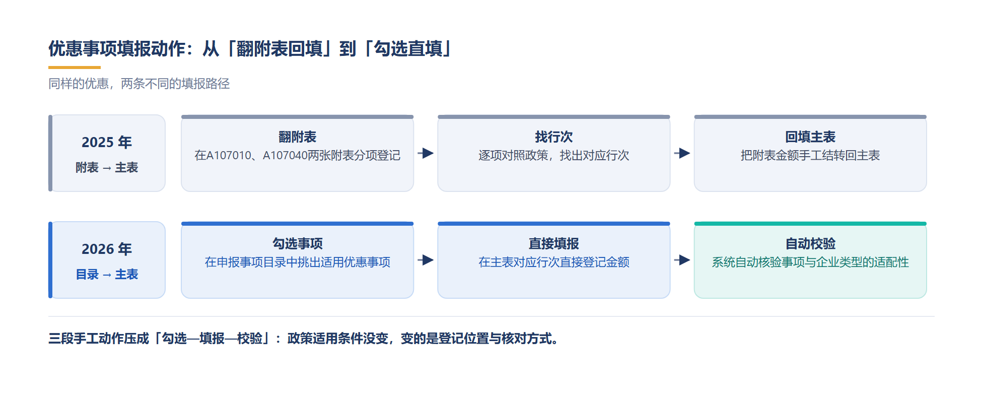 优惠填报从翻附表回填,变成勾选后直接在主表填报