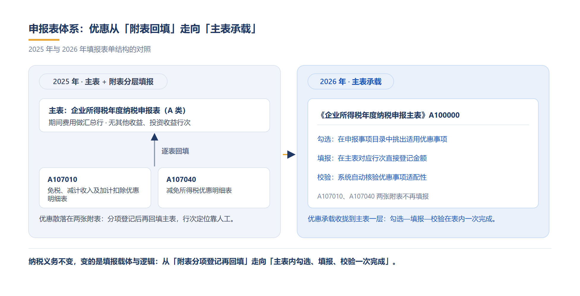 同样一套纳税义务,申报载体从附表分层收拢到主表一层