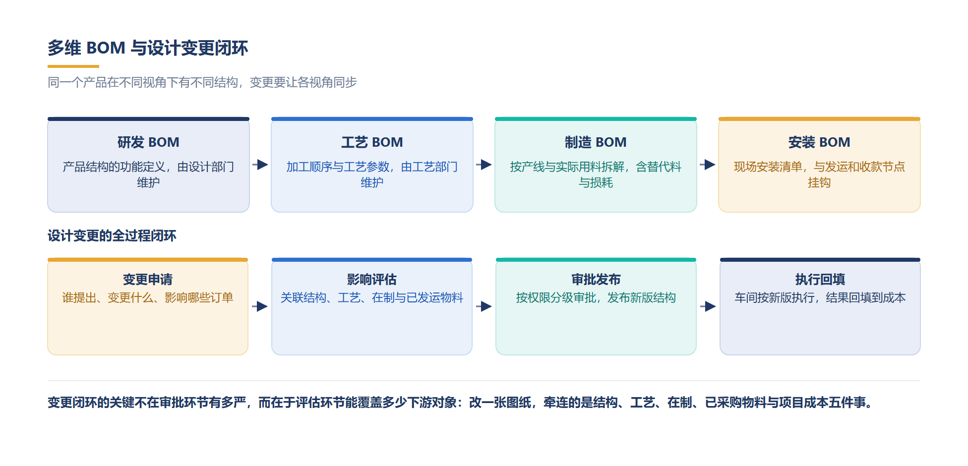 多维 BOM 与 ECN 变更闭环
