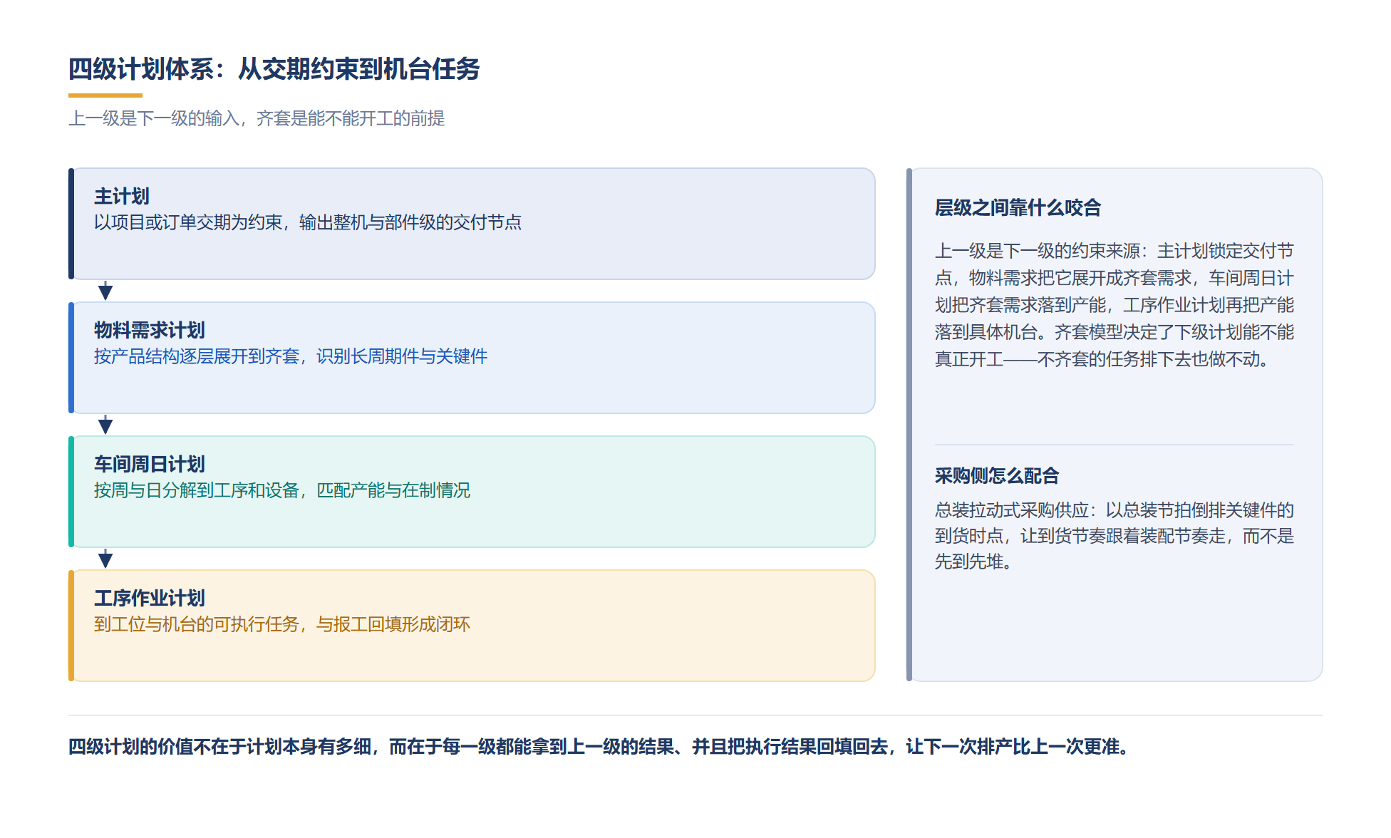 四级计划体系:从主计划到工序作业计划