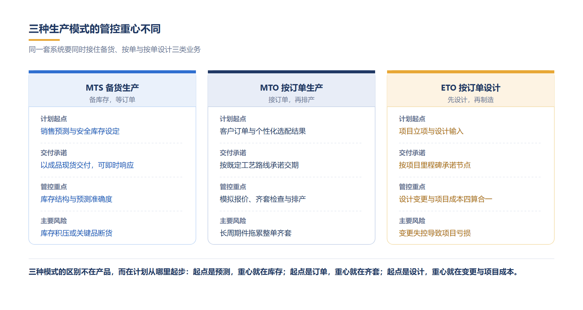 MTO、ETO、MTS 三类业务模式的差异对照