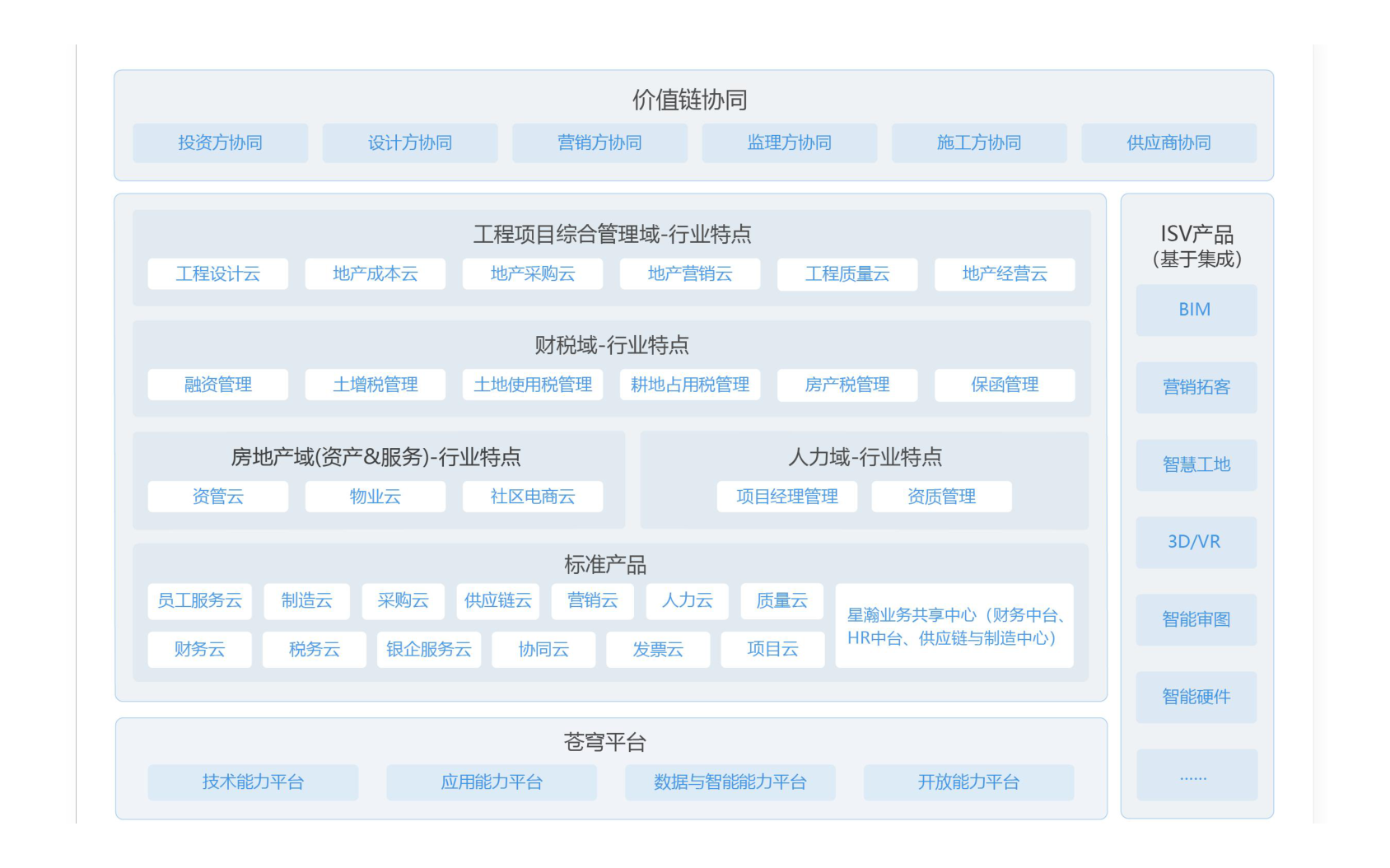 从价值链协同到苍穹平台:能力分层,而非七套独立工具