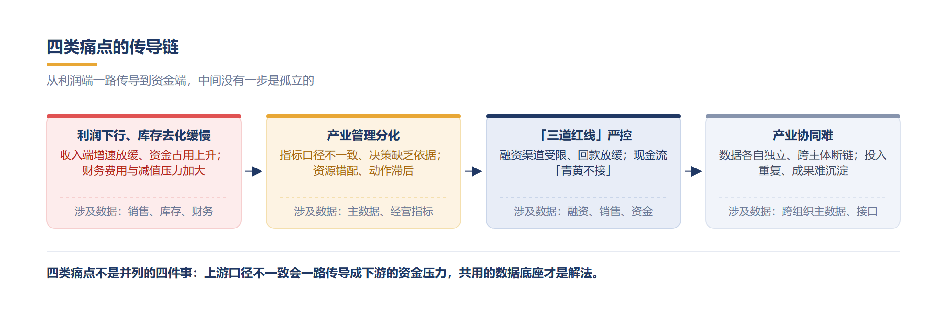 四类痛点是同一条传导链上的四个环节,不是并列的四件事