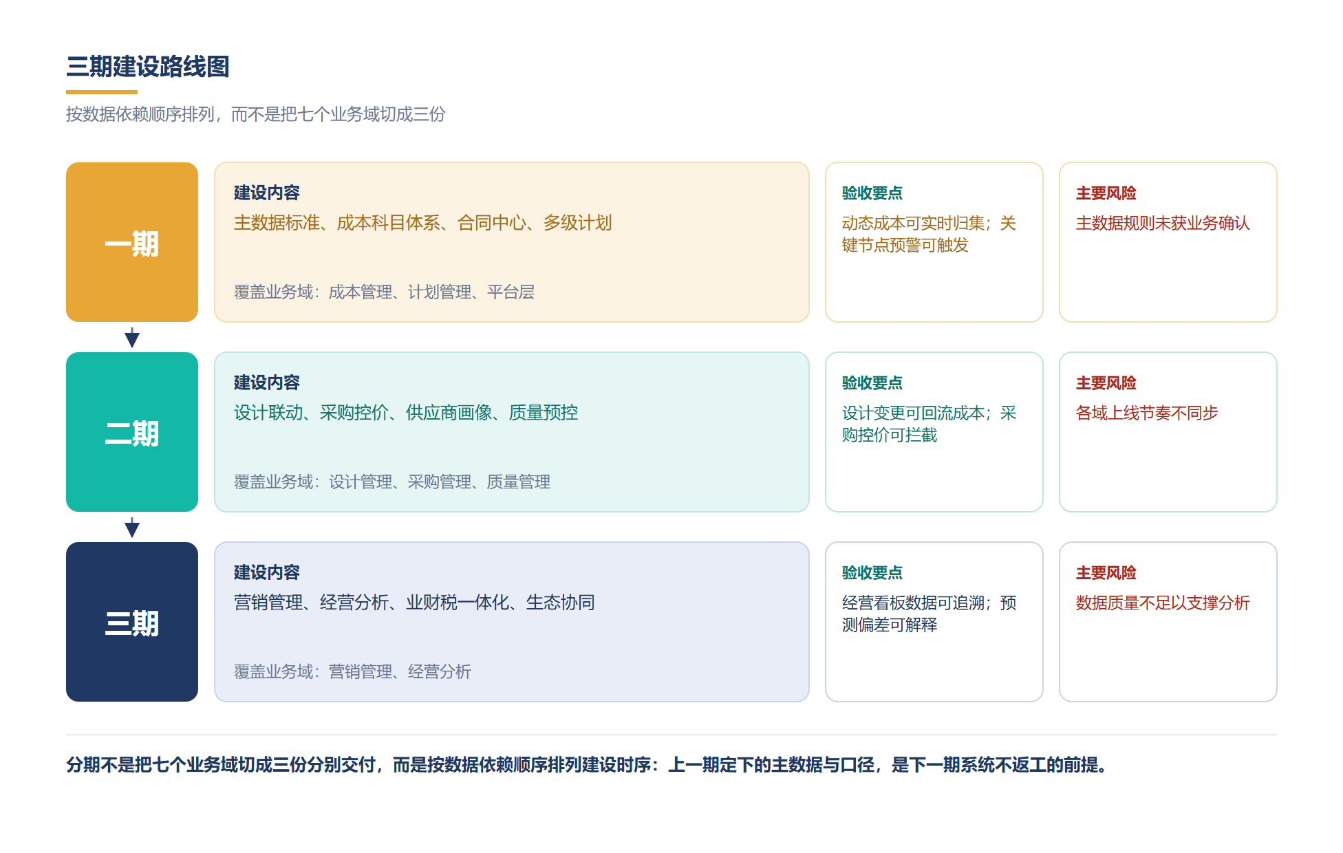 三期不是三次割裂的采购,而是数据依赖排出来的先后顺序