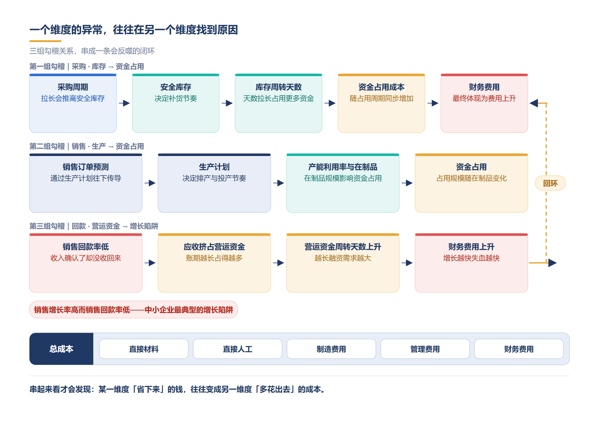 三组勾稽关系串成闭环,一个维度的异常在别处有回响
