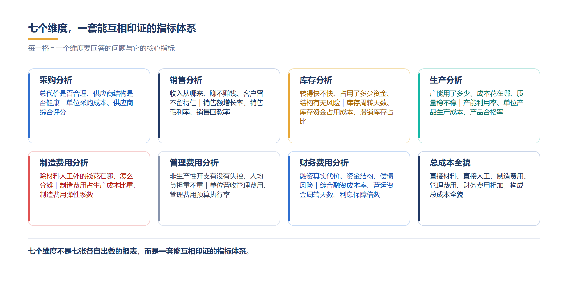 七大维度各回答什么问题、各盯哪几个核心指标