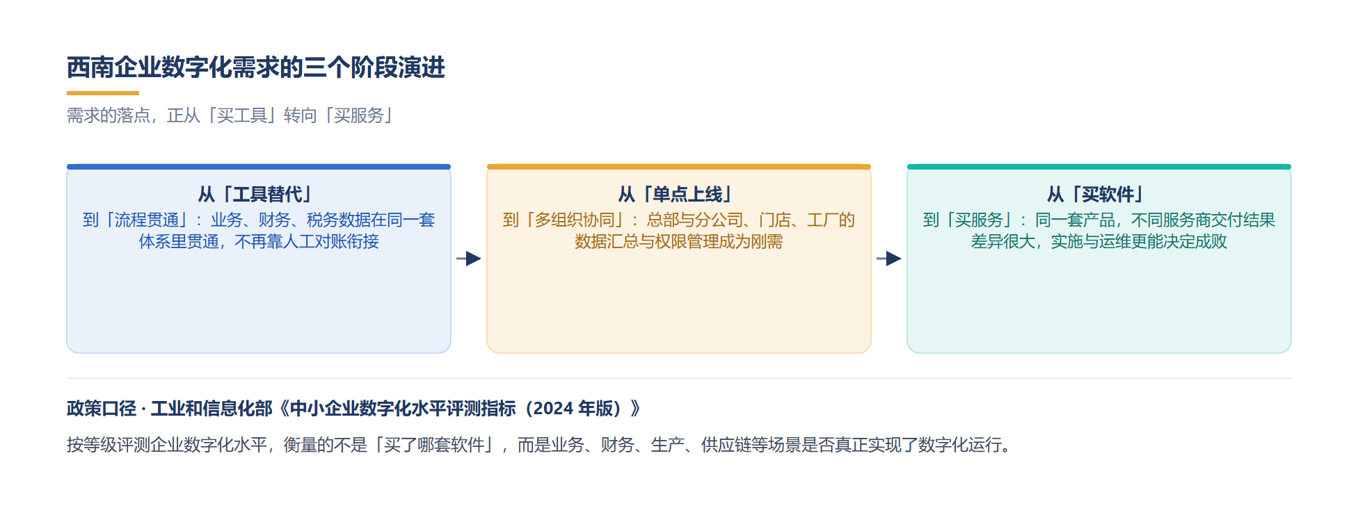需求的落点正从买工具转向买服务,三个阶段层层递进