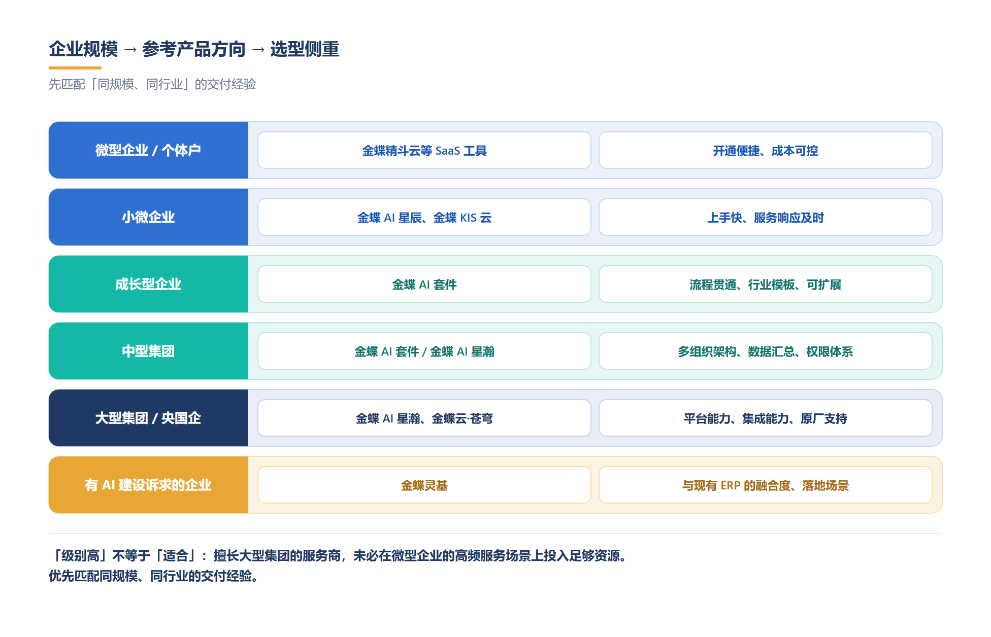 同规模同行业的交付经验,比级别名称更值得优先匹配