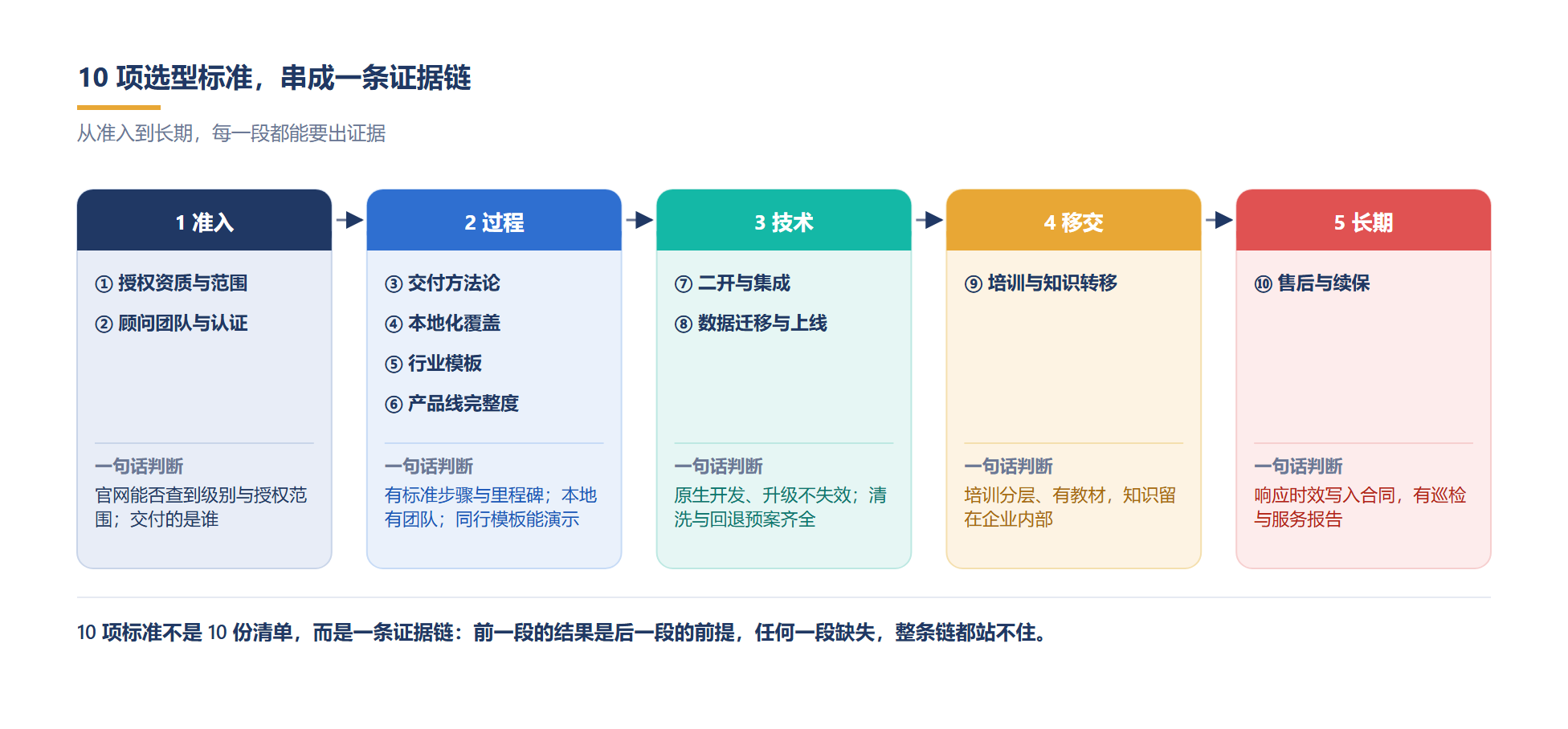 10 项标准是一条证据链,任何一段缺失整条链都站不住