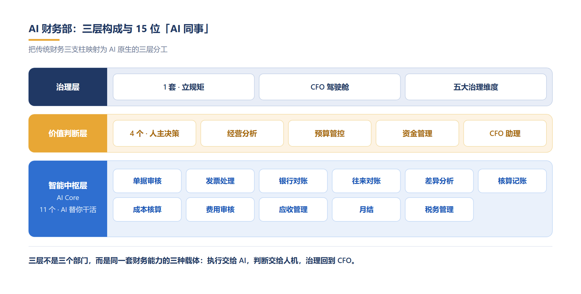 15 位 AI 同事分三层:AI 替你干活,人主决策,CFO 立规矩