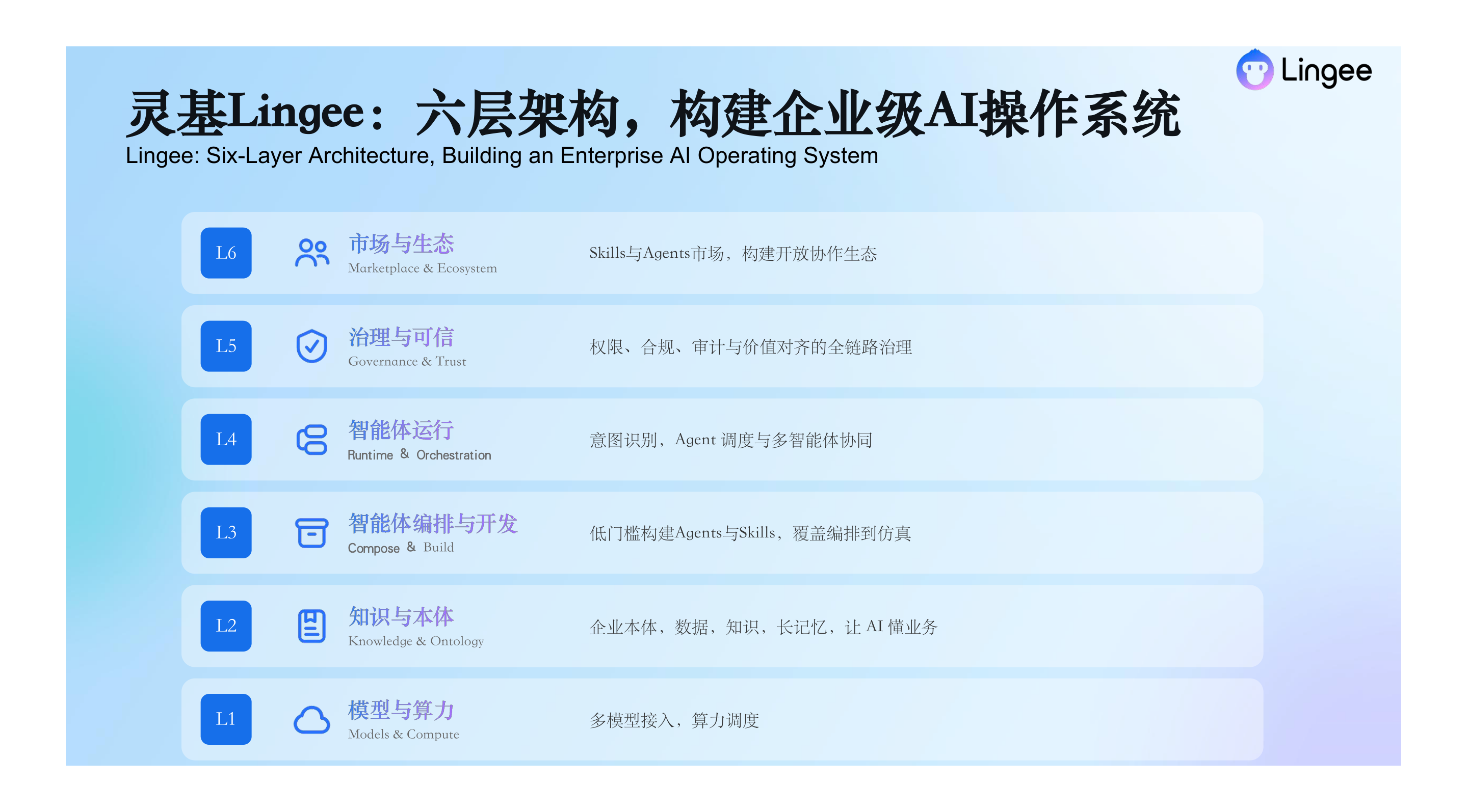 六层之间有严格上下游关系,缺一层就退回成 AI 工具平台