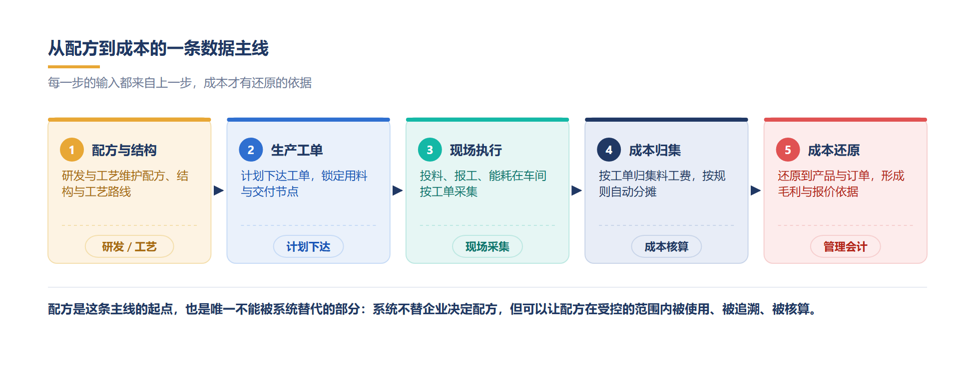 从配方到成本:流程制造的业务数据主线