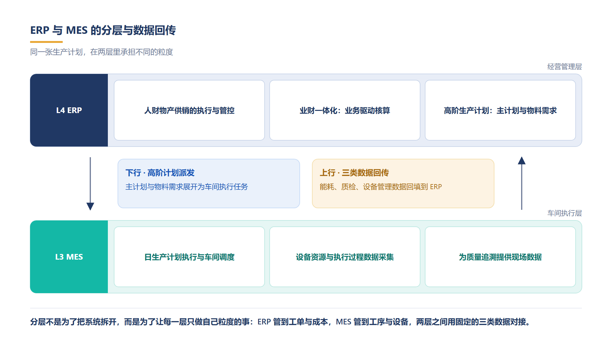 ERP 与 MES 的分层分工与三类回传数据