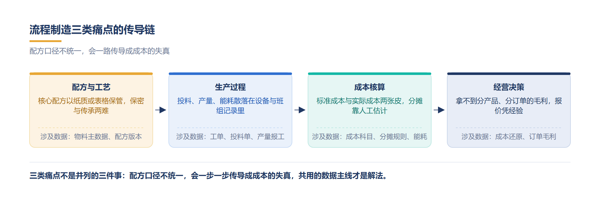 三类痛点的传导关系:从控制精度到成本可信度