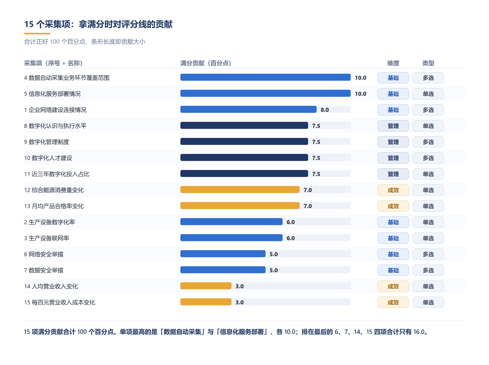 满分贡献合计 100 个百分点,单点最高的两项各 10.0