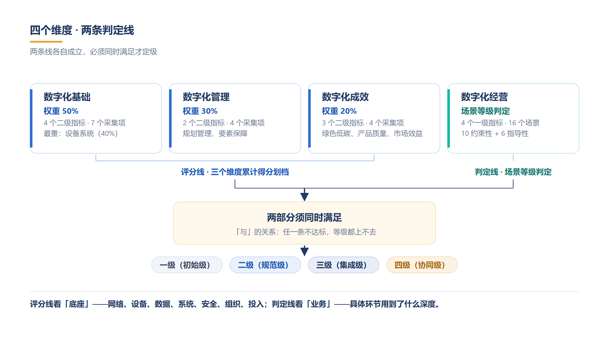 四个维度分属两条线,两条线各自达标才定级