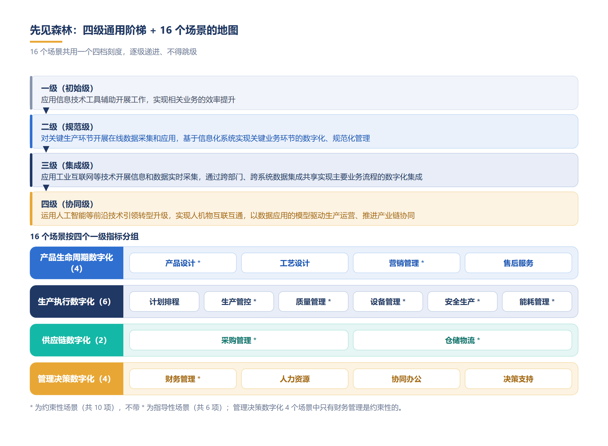 16 个场景共用一个四档刻度,逐级递进不能跳级