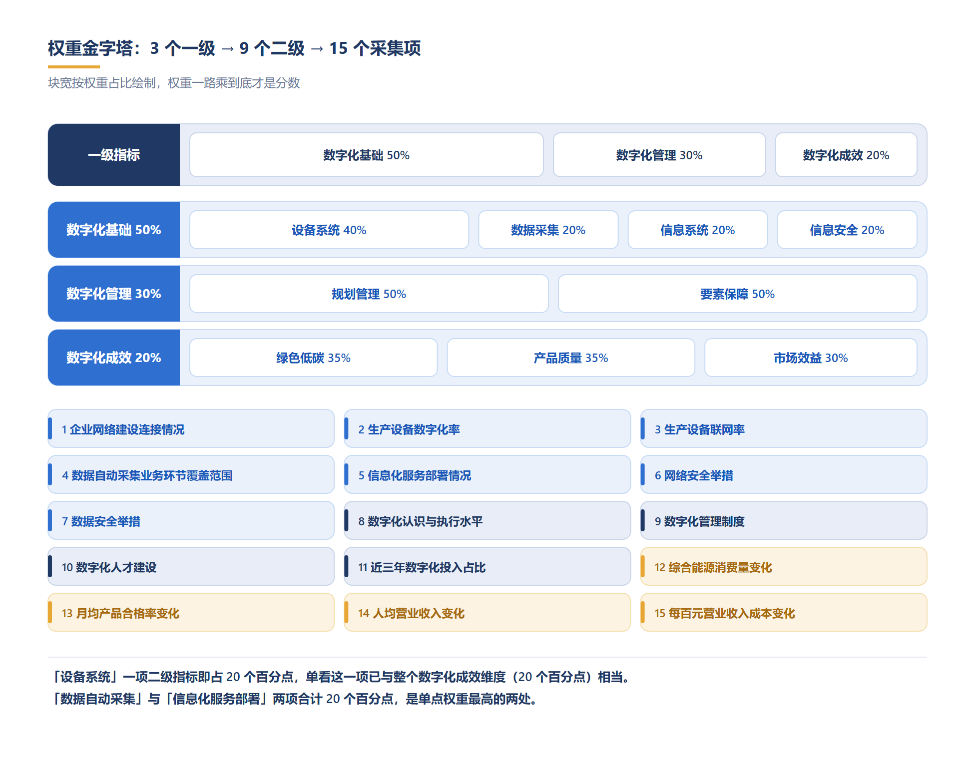 加权结构一眼看清:一半权重压在数字化基础