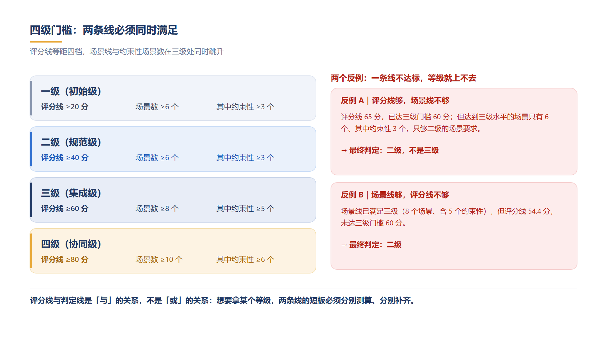 评分线等距四档,三条要求必须同时满足