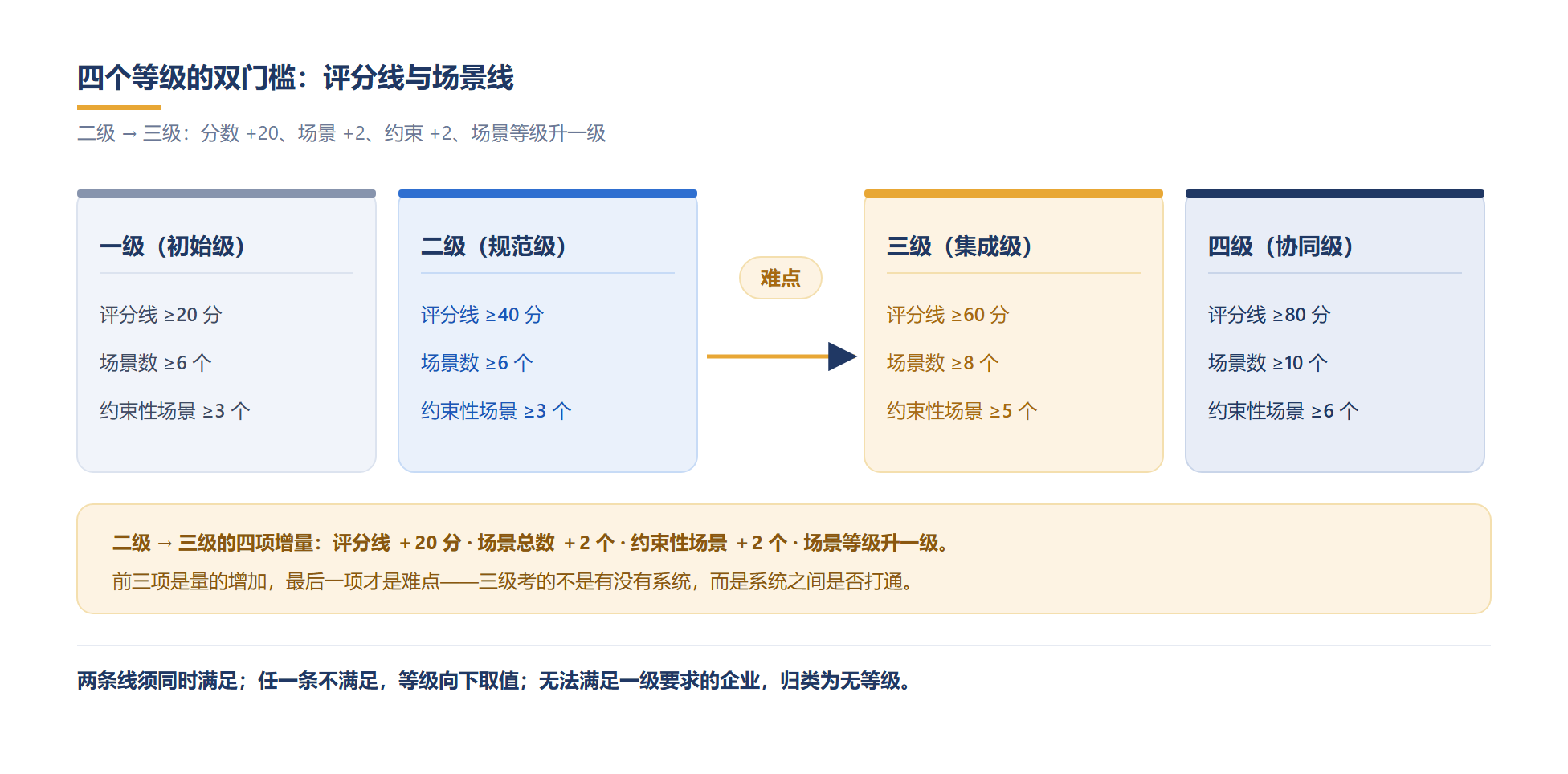 四个等级的三组门槛:分数、场景数与约束性场景数逐级抬高