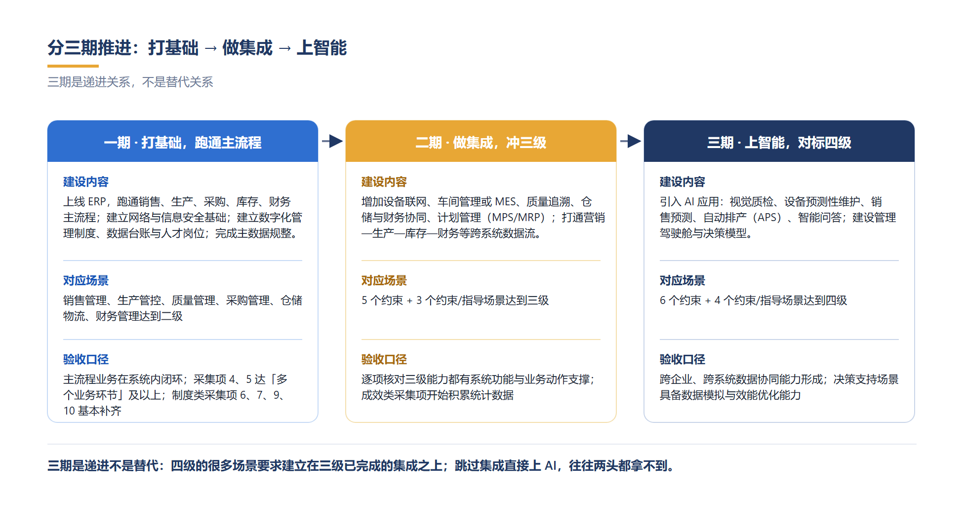 三期递进:先跑通主流程,再做集成冲三级,最后上智能对标四级