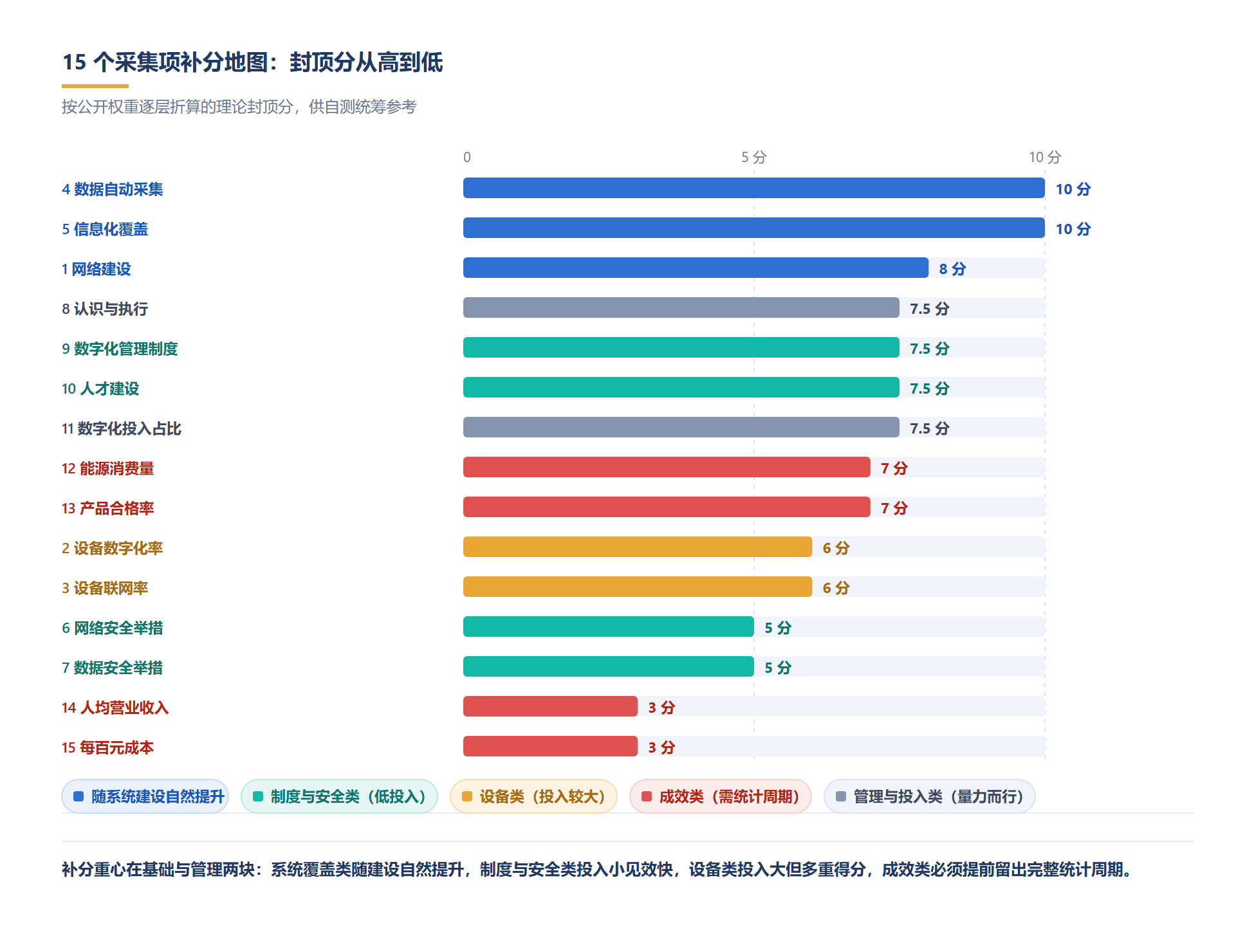 封顶分最高的集中在数据采集与系统覆盖,最低的是结果指标