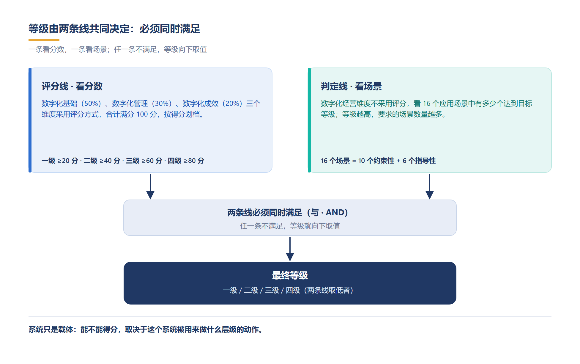 等级由评分线与判定线共同决定,任一条不满足就向下取值