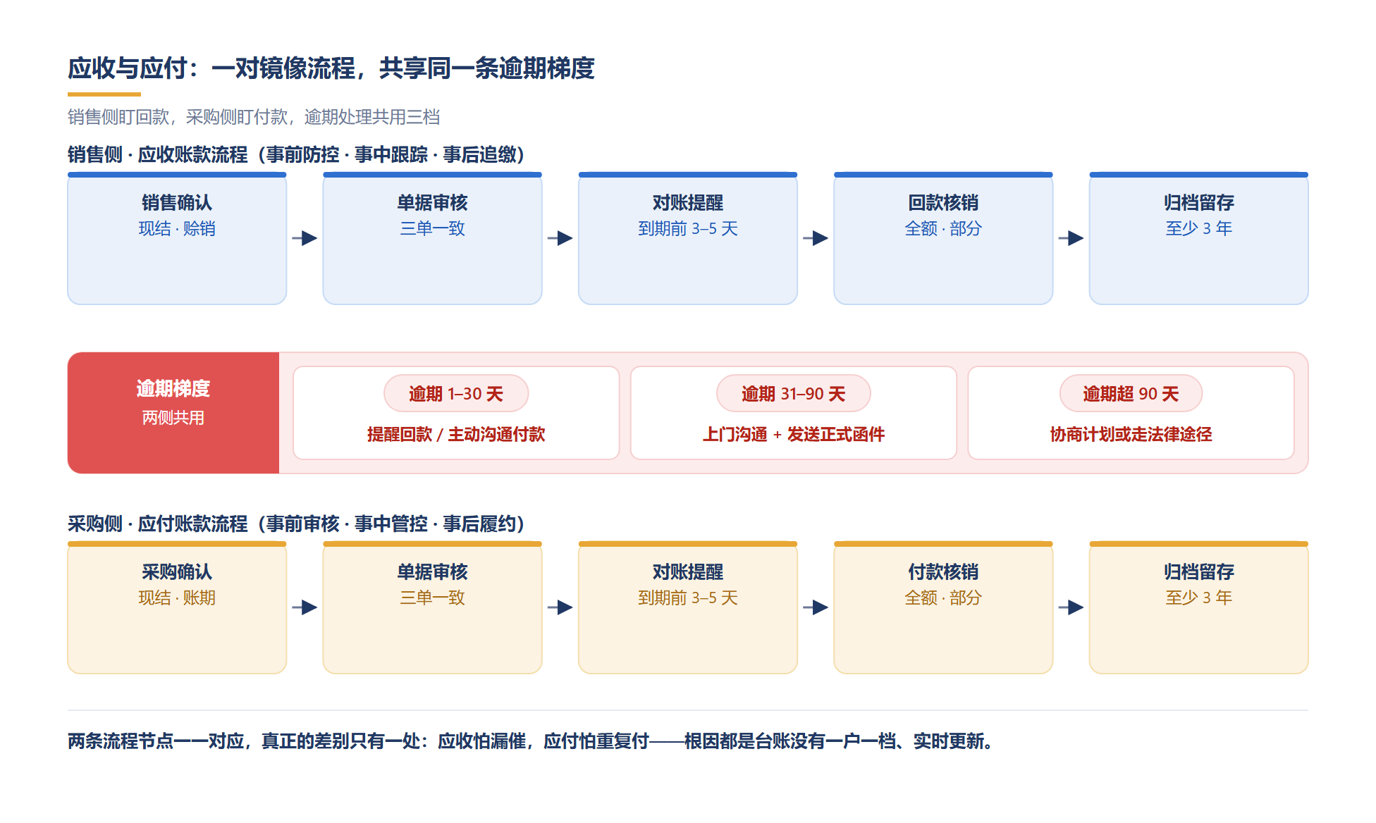 应收与应付节点一一对应,逾期处理共用同一条三档梯度