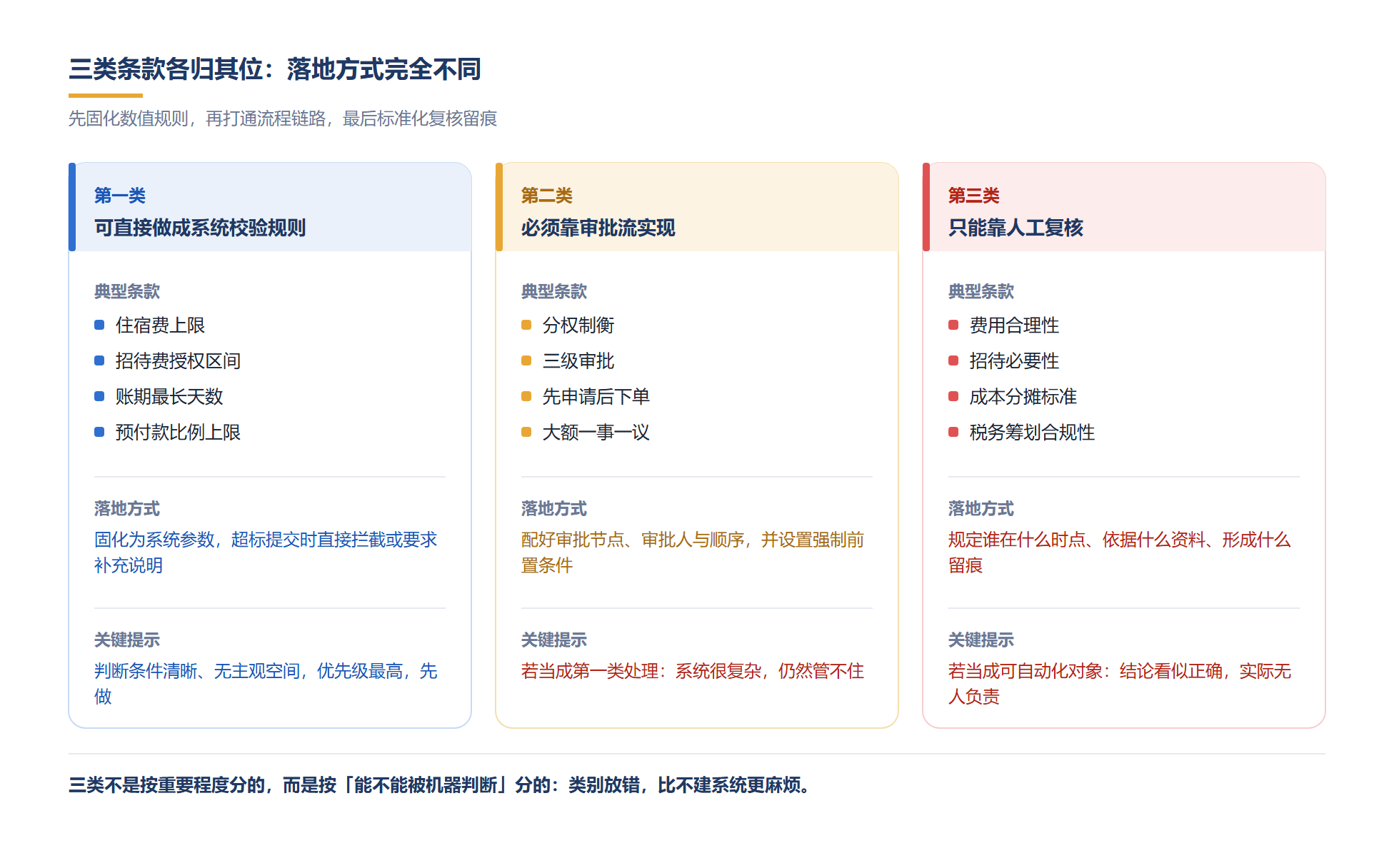 数值进系统校验、授权进审批流、判断靠人工复核,三类别放错