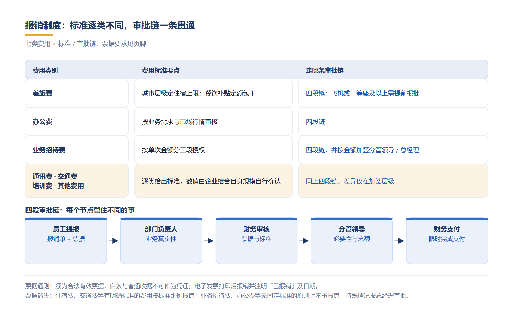 七类费用谁批、要什么票:标准逐类不同,审批链一条贯通