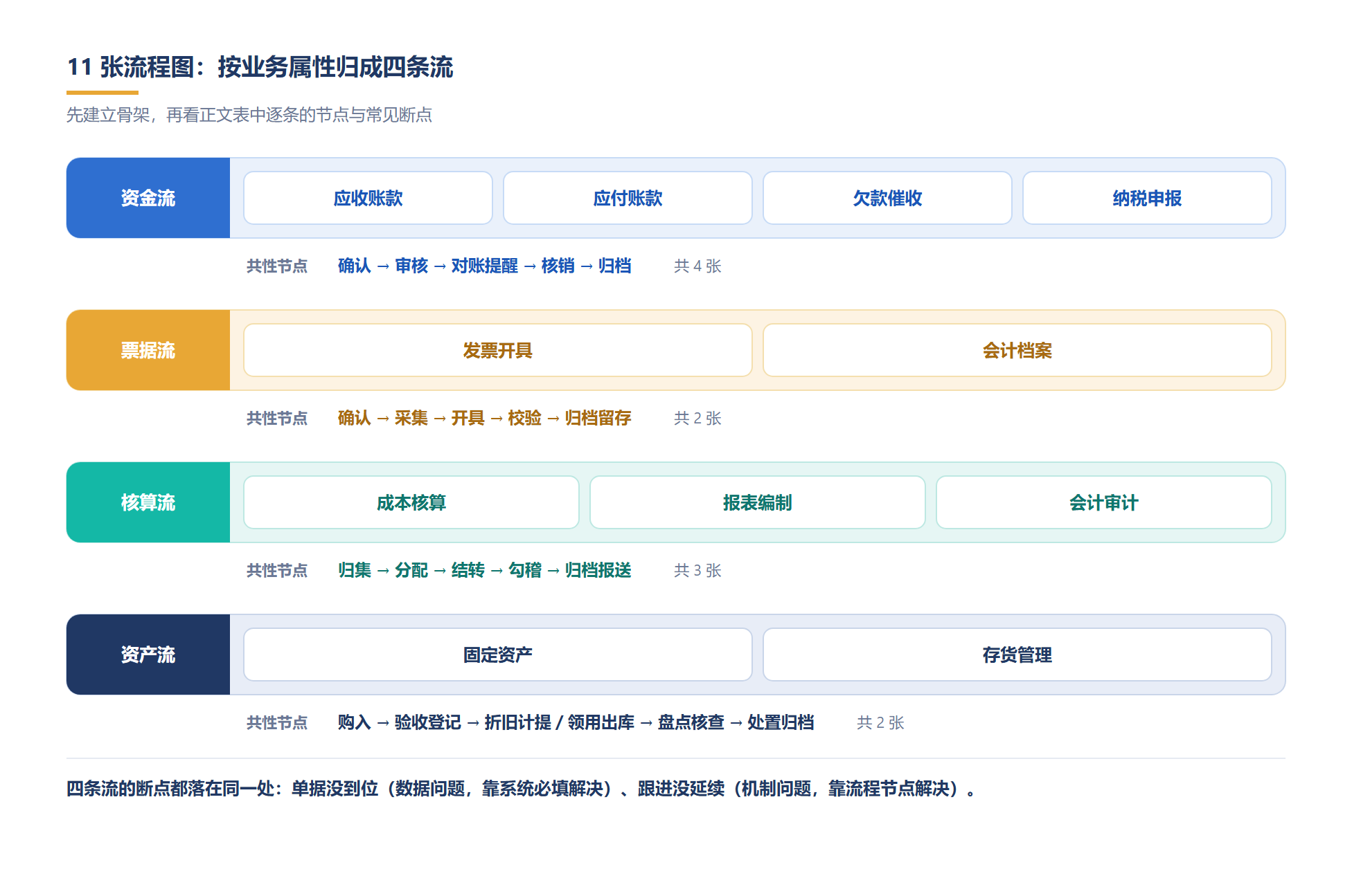 11 张流程归为资金、票据、核算、资产四条流,先立骨架再看细节