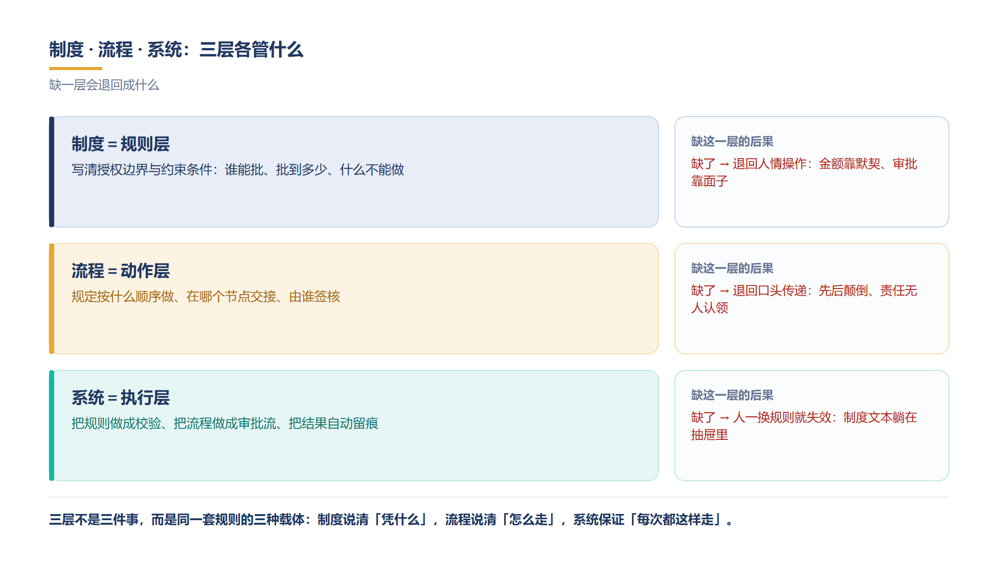制度管授权、流程管时序、系统管留痕,三层缺一层就退回人情操作