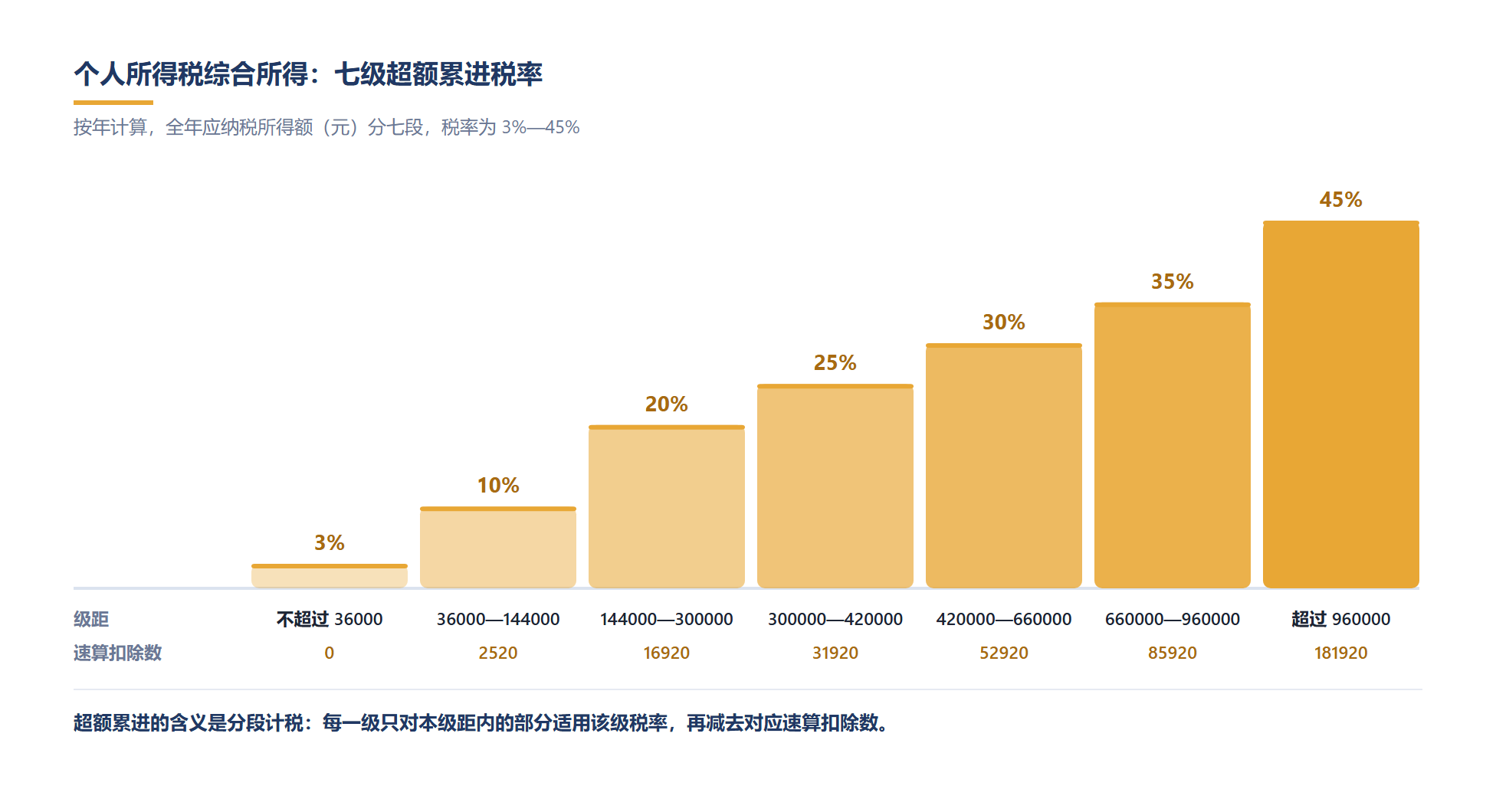 七级税率逐段抬高,级距、税率与速算扣除数一览