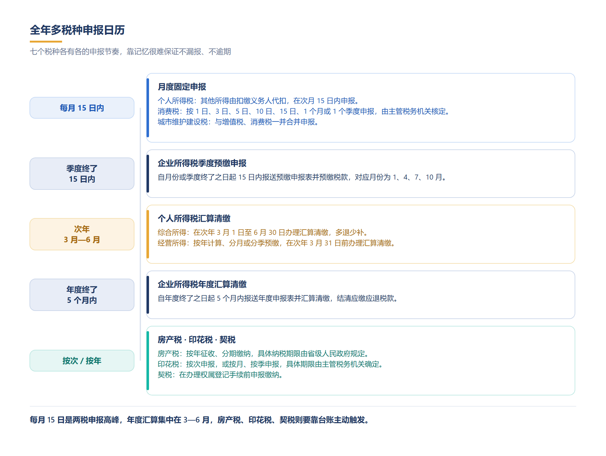 七个税种的申报节点按时间排布,避免漏报逾期