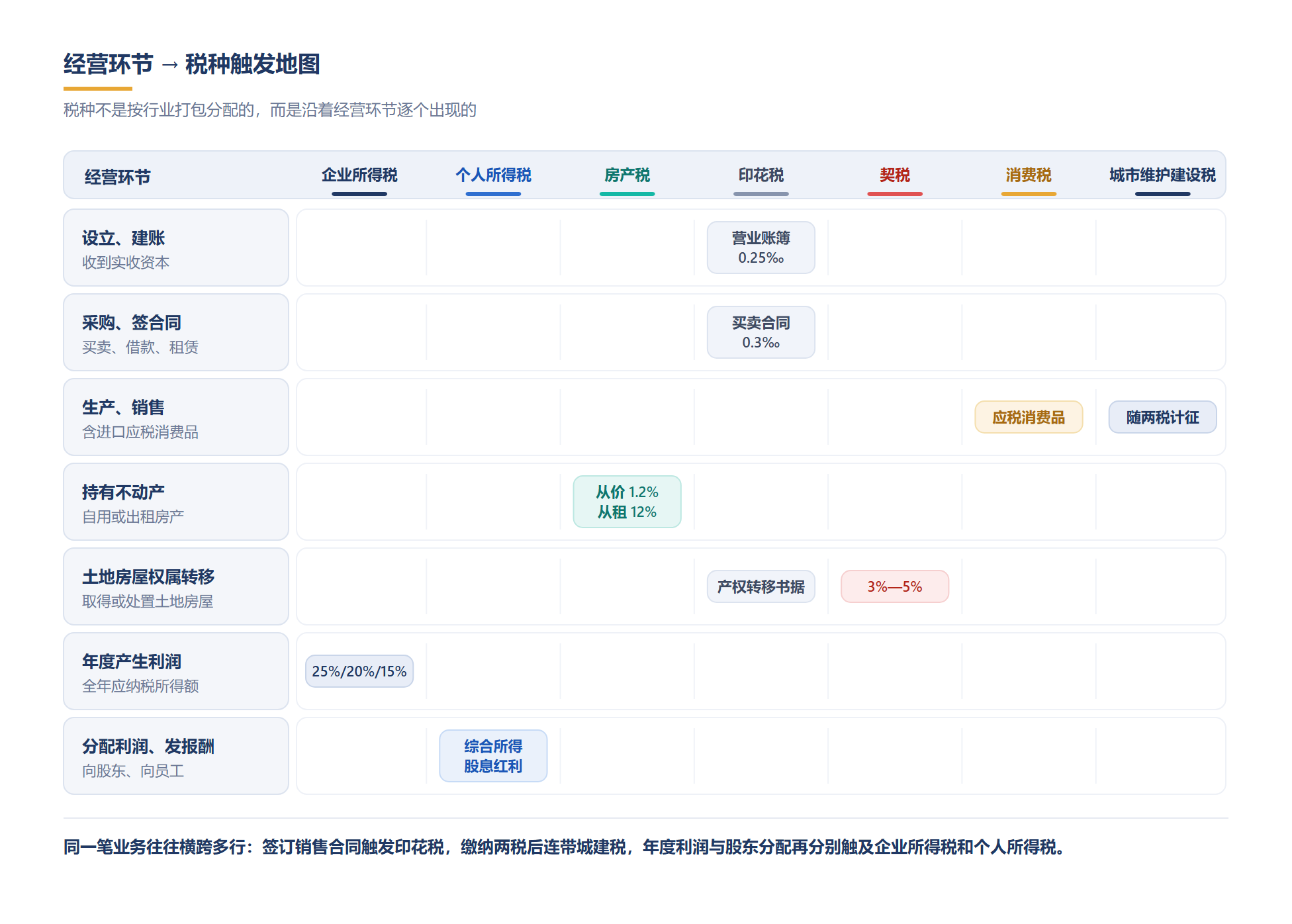 每个经营环节会触发哪些税种,一眼看清