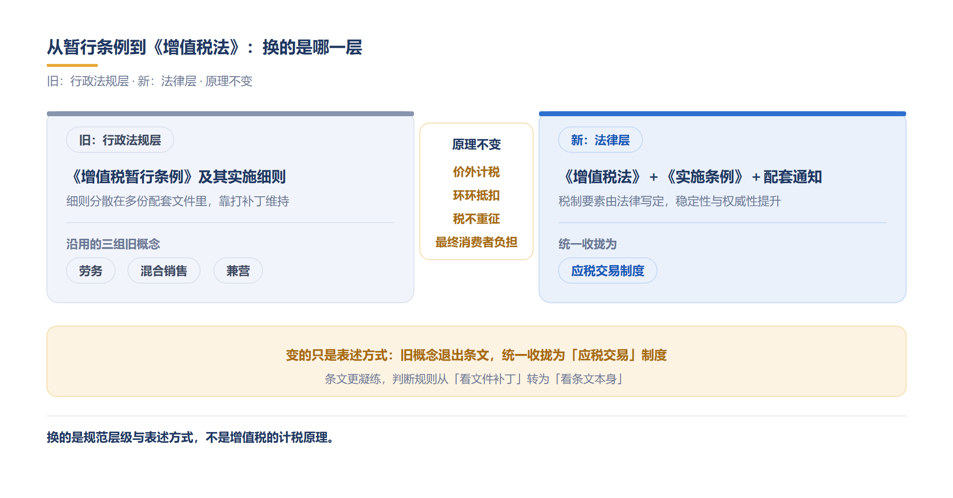 从暂行条例到《增值税法》:换的是规范层级,不是计税原理