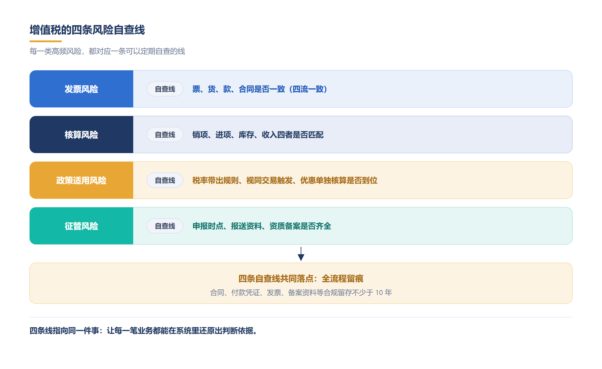 四类高频风险各对应一条自查线,共同落点是全流程留痕