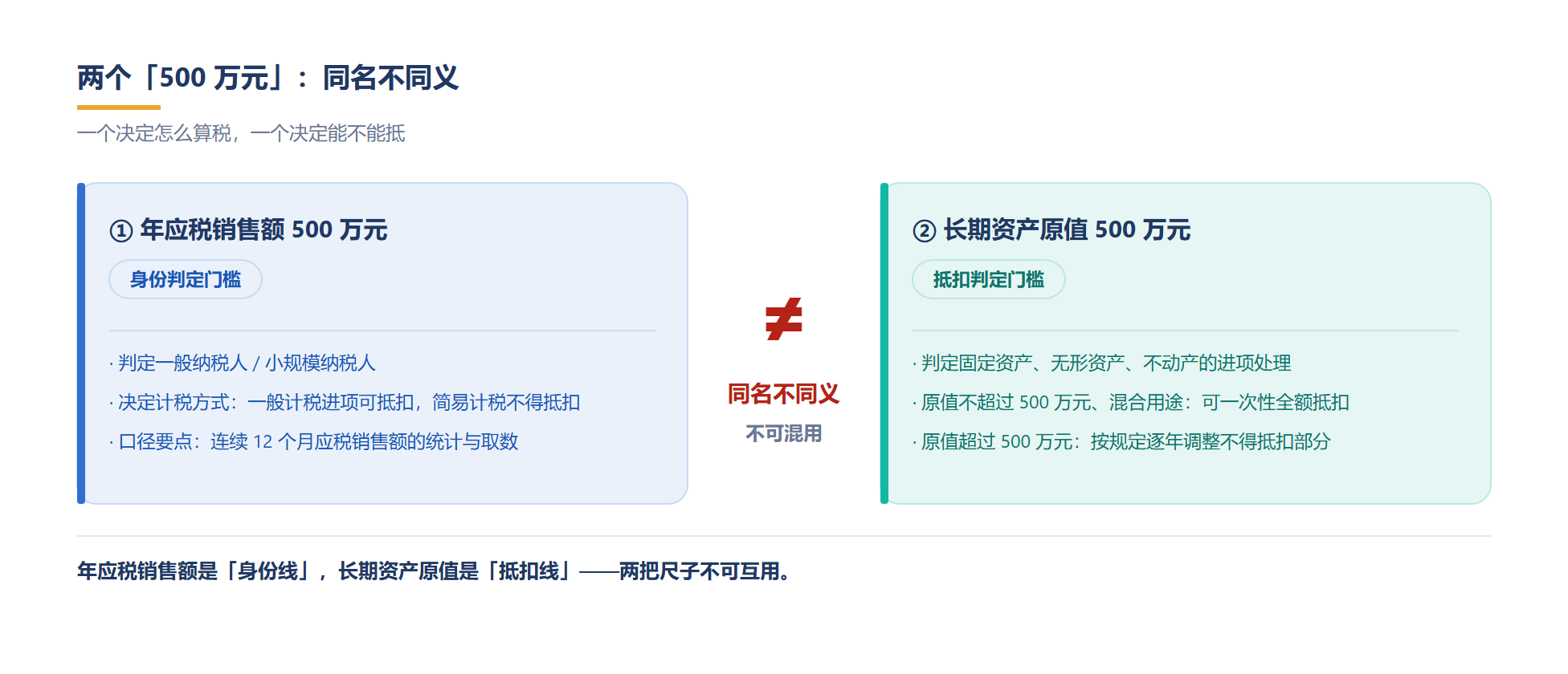 两个「500 万元」分别管身份判定与进项抵扣,同名不同义不可混用