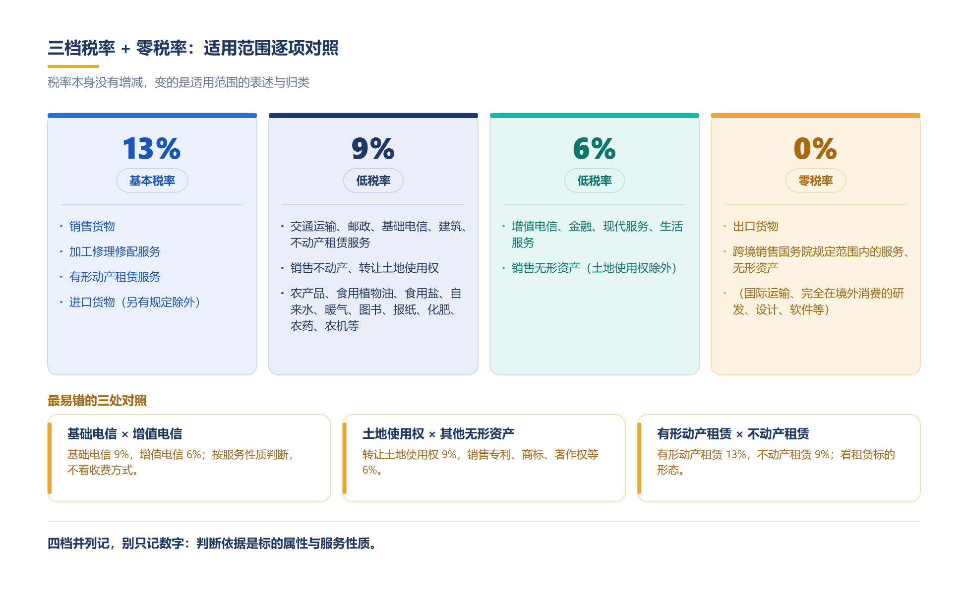 三档税率加零税率的适用范围一览,底部标出最易混淆的三组对照